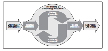 project management process group