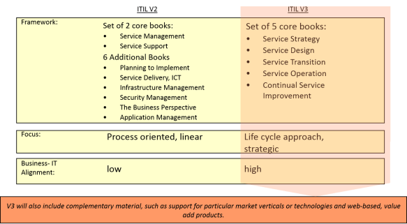 V2 vs. V3 Overall Changes